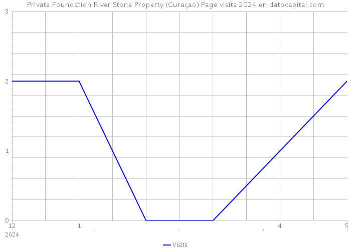 Private Foundation River Stone Property (Curaçao) Page visits 2024 