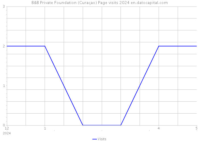 B&B Private Foundation (Curaçao) Page visits 2024 