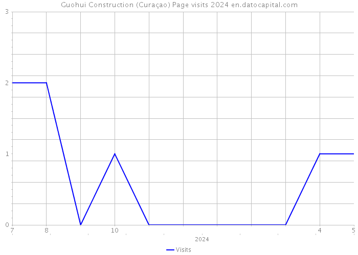 Guohui Construction (Curaçao) Page visits 2024 