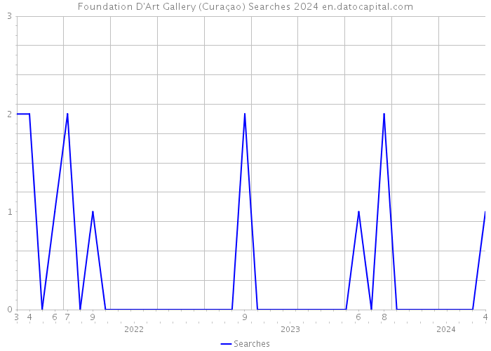 Foundation D'Art Gallery (Curaçao) Searches 2024 