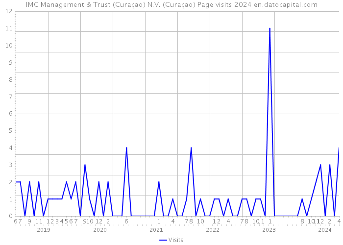 IMC Management & Trust (Curaçao) N.V. (Curaçao) Page visits 2024 