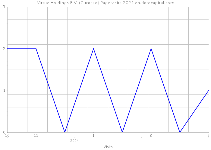 Virtue Holdings B.V. (Curaçao) Page visits 2024 