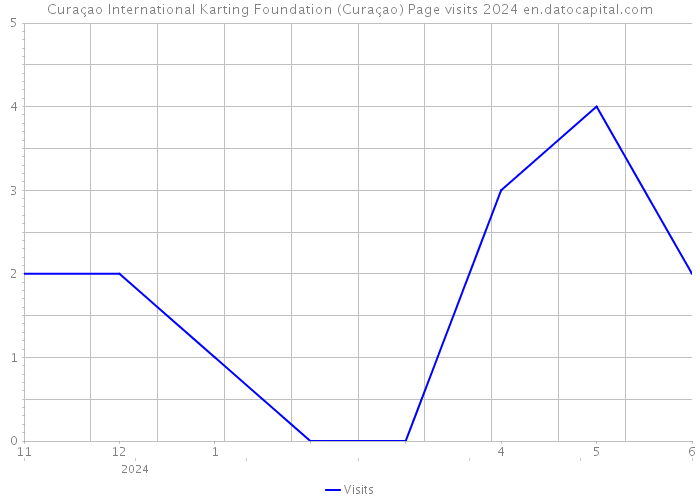 Curaçao International Karting Foundation (Curaçao) Page visits 2024 