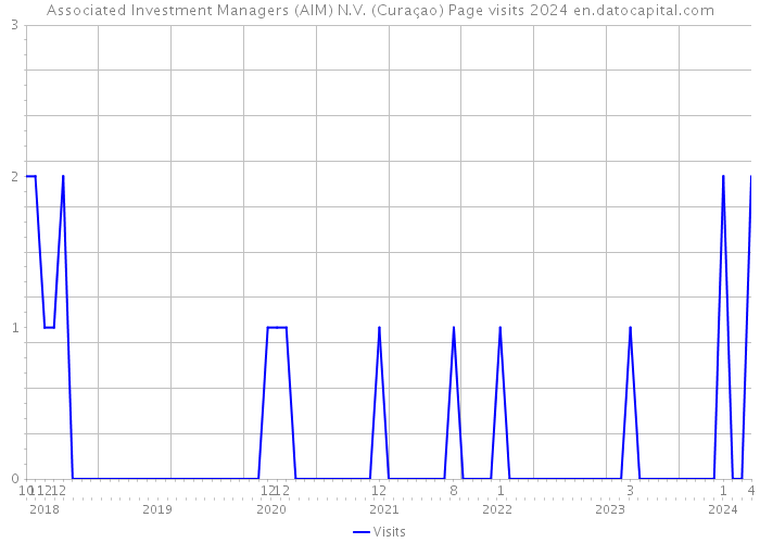 Associated Investment Managers (AIM) N.V. (Curaçao) Page visits 2024 