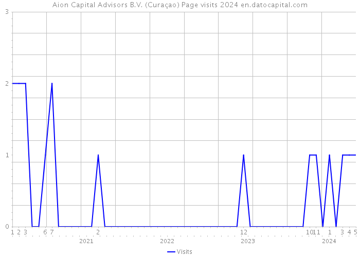 Aion Capital Advisors B.V. (Curaçao) Page visits 2024 