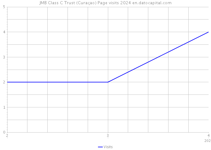 JMB Class C Trust (Curaçao) Page visits 2024 