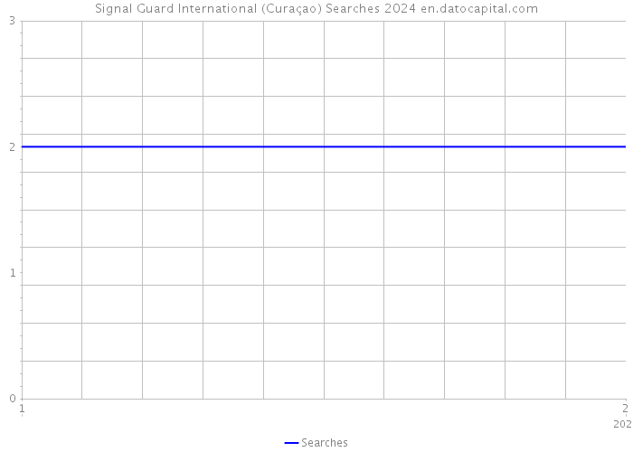 Signal Guard International (Curaçao) Searches 2024 