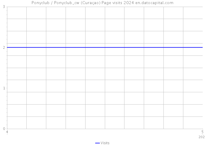 Ponyclub / Ponyclub_cw (Curaçao) Page visits 2024 