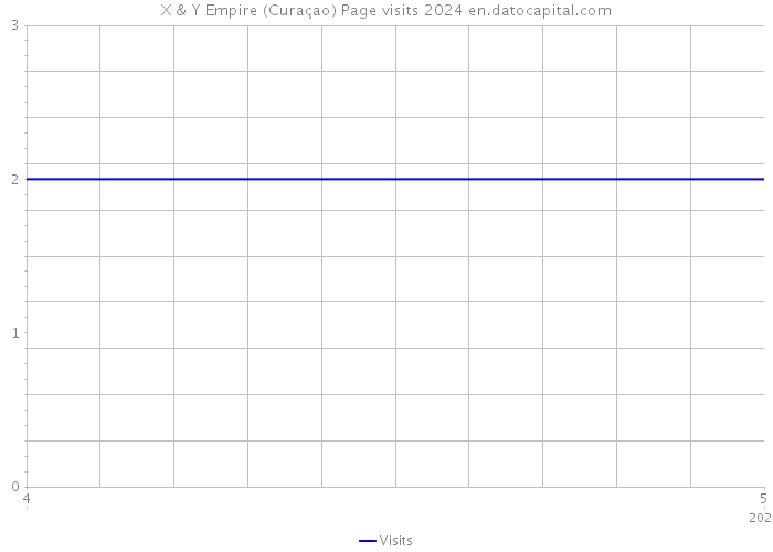X & Y Empire (Curaçao) Page visits 2024 