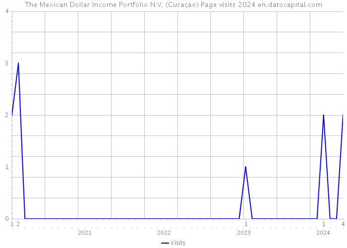 The Mexican Dollar Income Portfolio N.V. (Curaçao) Page visits 2024 