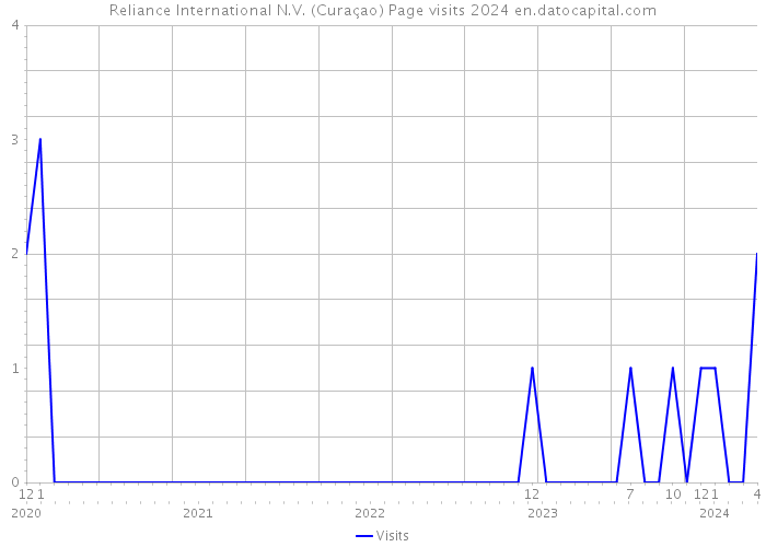 Reliance International N.V. (Curaçao) Page visits 2024 
