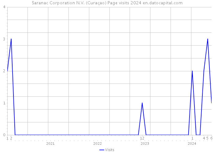Saranac Corporation N.V. (Curaçao) Page visits 2024 