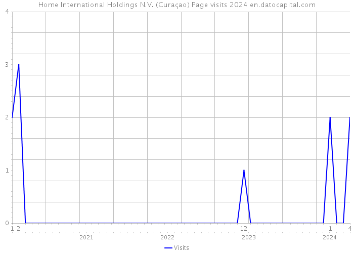 Home International Holdings N.V. (Curaçao) Page visits 2024 