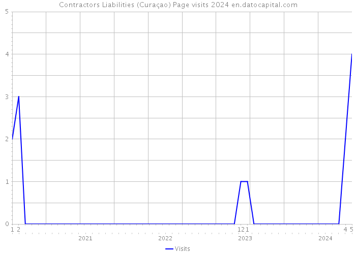 Contractors Liabilities (Curaçao) Page visits 2024 