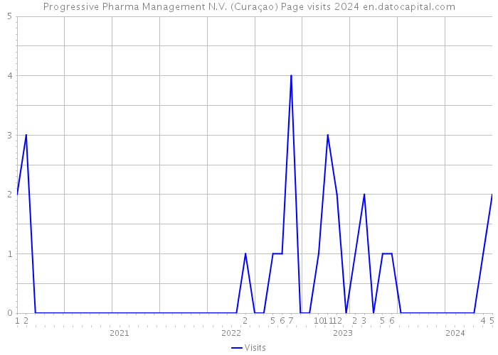 Progressive Pharma Management N.V. (Curaçao) Page visits 2024 