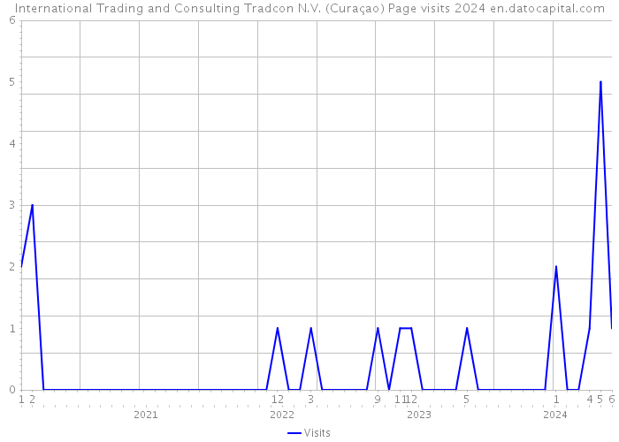 International Trading and Consulting Tradcon N.V. (Curaçao) Page visits 2024 