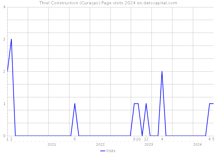Thiel Construction (Curaçao) Page visits 2024 