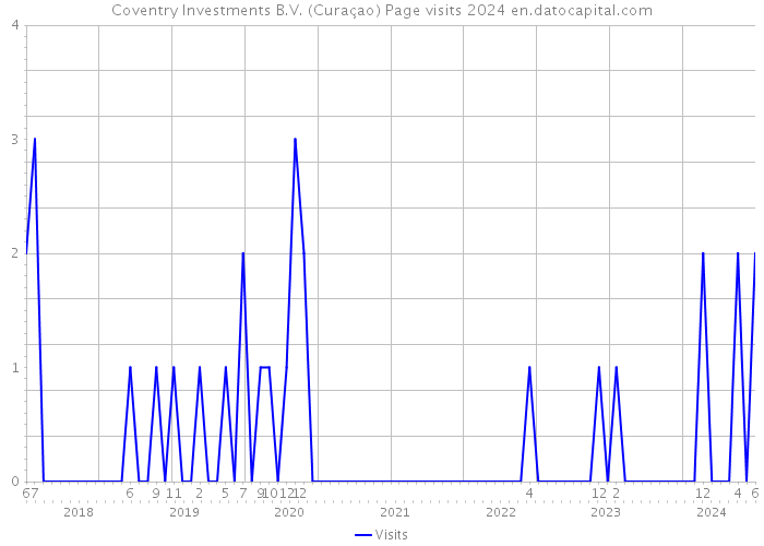 Coventry Investments B.V. (Curaçao) Page visits 2024 