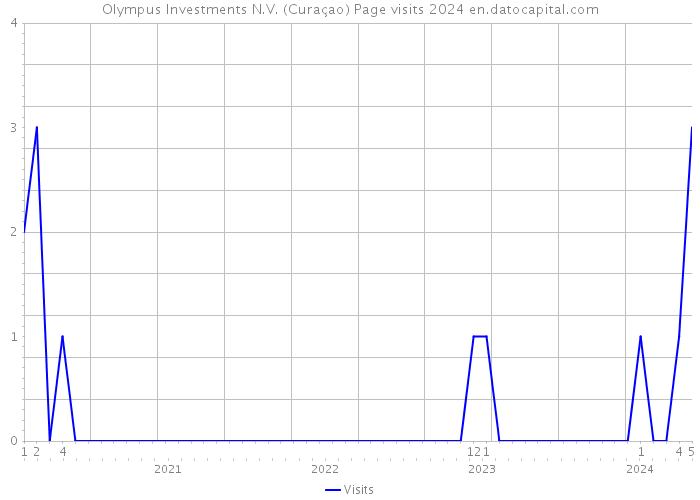 Olympus Investments N.V. (Curaçao) Page visits 2024 