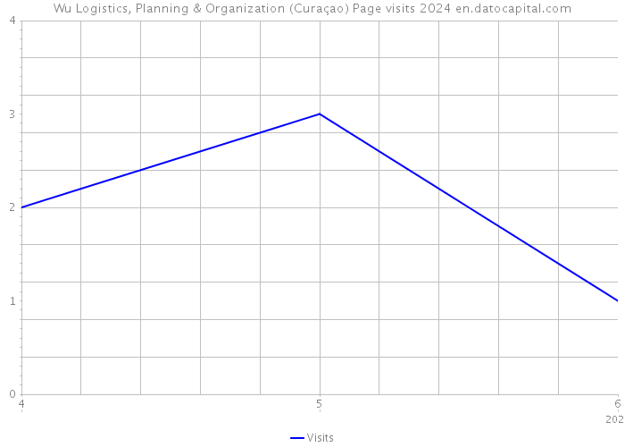 Wu Logistics, Planning & Organization (Curaçao) Page visits 2024 