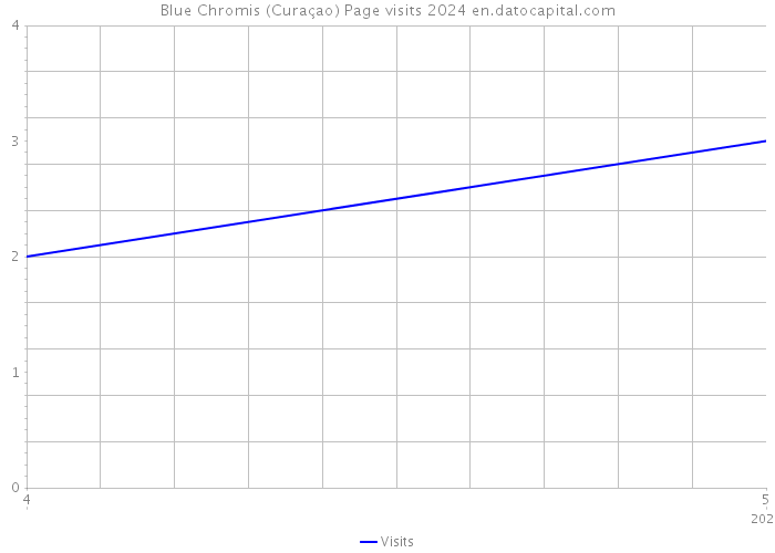 Blue Chromis (Curaçao) Page visits 2024 