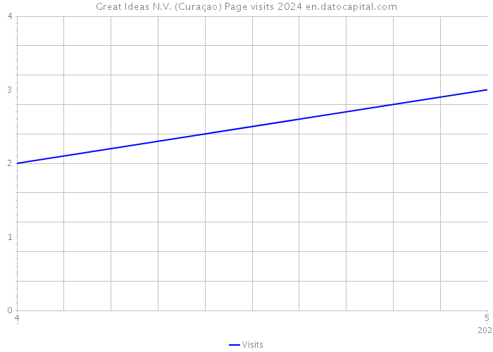 Great Ideas N.V. (Curaçao) Page visits 2024 