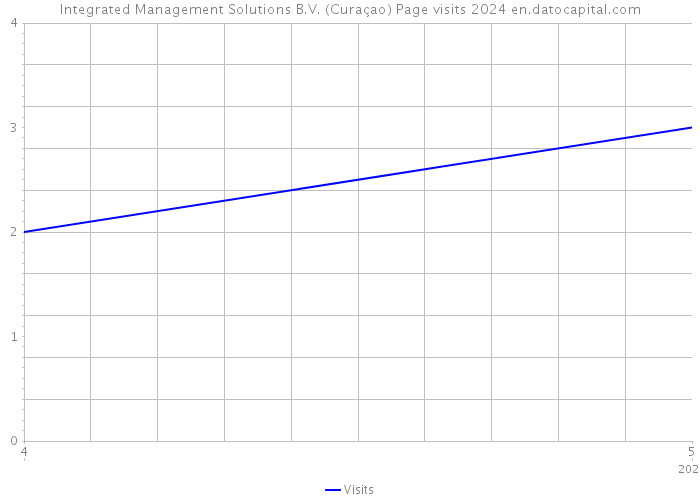 Integrated Management Solutions B.V. (Curaçao) Page visits 2024 
