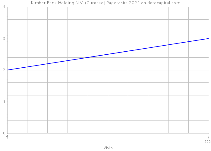 Kimber Bank Holding N.V. (Curaçao) Page visits 2024 