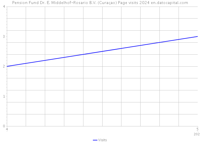 Pension Fund Dr. E. Middelhof-Rosario B.V. (Curaçao) Page visits 2024 