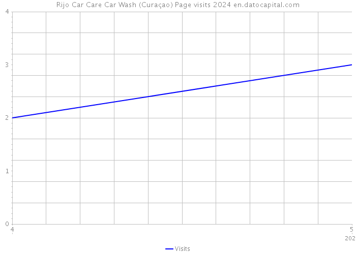 Rijo Car Care Car Wash (Curaçao) Page visits 2024 