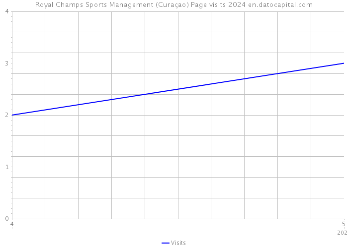 Royal Champs Sports Management (Curaçao) Page visits 2024 
