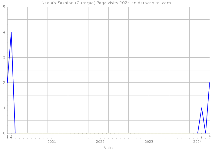 Nadia's Fashion (Curaçao) Page visits 2024 