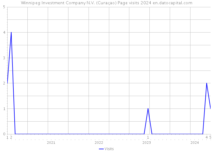 Winnipeg Investment Company N.V. (Curaçao) Page visits 2024 