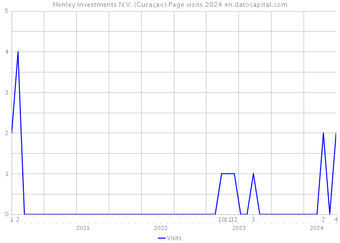 Henley Investments N.V. (Curaçao) Page visits 2024 