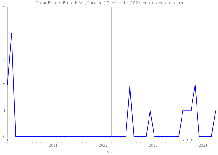 Great Britain Fund N.V. (Curaçao) Page visits 2024 