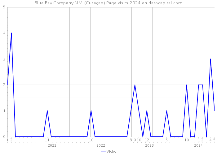 Blue Bay Company N.V. (Curaçao) Page visits 2024 