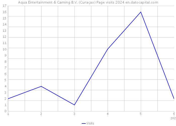 Aqua Entertainment & Gaming B.V. (Curaçao) Page visits 2024 