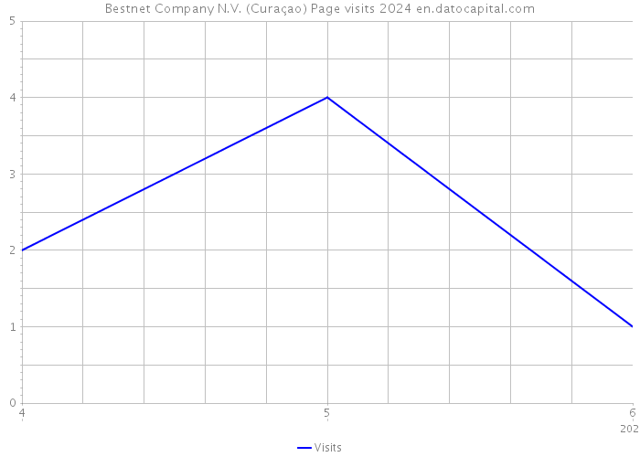 Bestnet Company N.V. (Curaçao) Page visits 2024 
