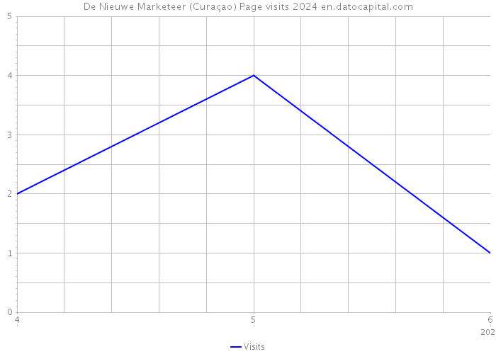 De Nieuwe Marketeer (Curaçao) Page visits 2024 