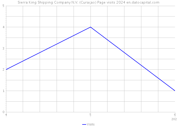 Sierra King Shipping Company N.V. (Curaçao) Page visits 2024 