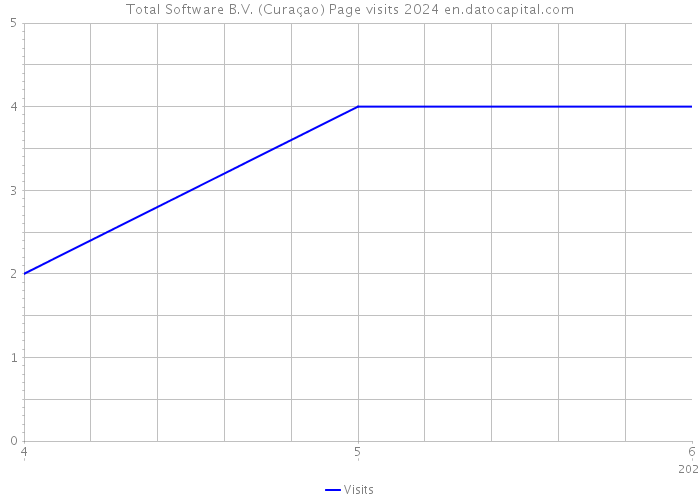 Total Software B.V. (Curaçao) Page visits 2024 