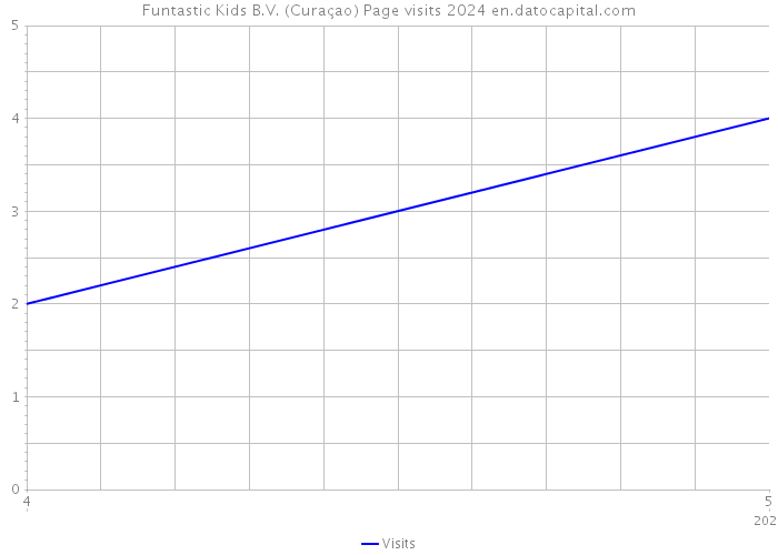 Funtastic Kids B.V. (Curaçao) Page visits 2024 