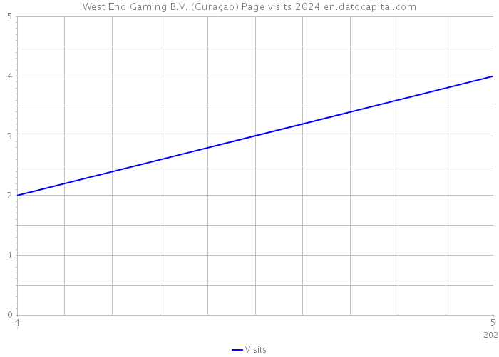 West End Gaming B.V. (Curaçao) Page visits 2024 