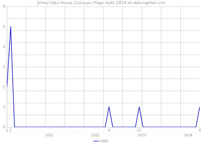 Johny Cake House (Curaçao) Page visits 2024 