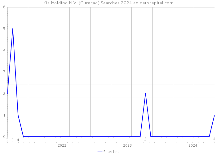 Kia Holding N.V. (Curaçao) Searches 2024 