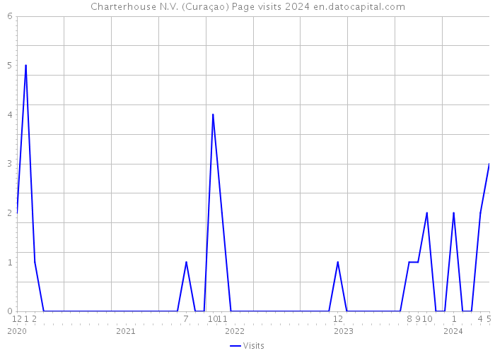 Charterhouse N.V. (Curaçao) Page visits 2024 