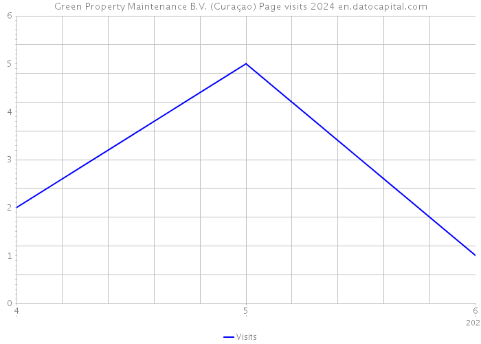 Green Property Maintenance B.V. (Curaçao) Page visits 2024 