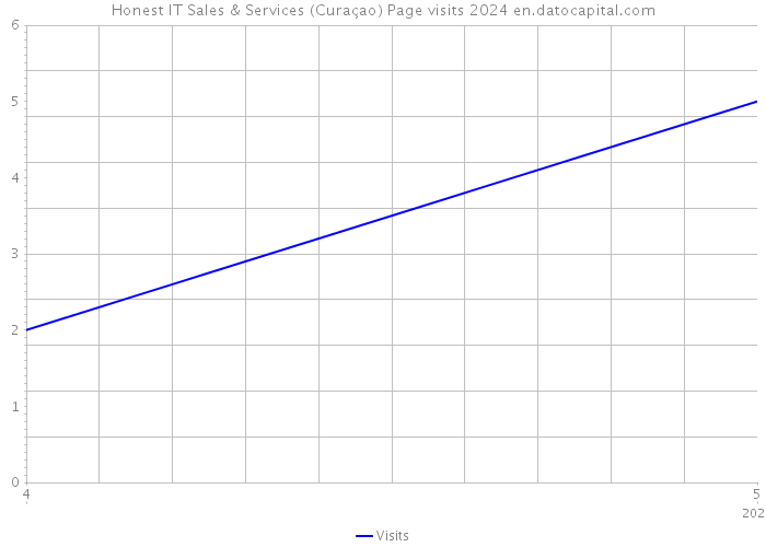Honest IT Sales & Services (Curaçao) Page visits 2024 
