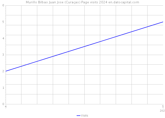 Murillo Bilbao Juan Jose (Curaçao) Page visits 2024 