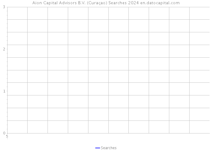 Aion Capital Advisors B.V. (Curaçao) Searches 2024 